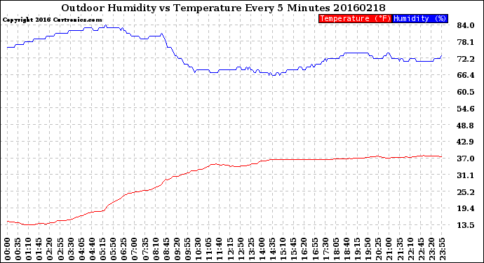 Milwaukee Weather Outdoor Humidity<br>vs Temperature<br>Every 5 Minutes