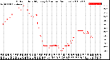 Milwaukee Weather Outdoor Humidity<br>Every 5 Minutes<br>(24 Hours)