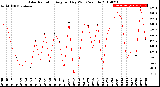 Milwaukee Weather Solar Radiation<br>Avg per Day W/m2/minute