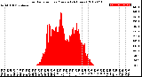 Milwaukee Weather Solar Radiation<br>per Minute<br>(24 Hours)