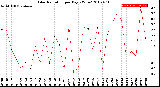 Milwaukee Weather Solar Radiation<br>per Day KW/m2