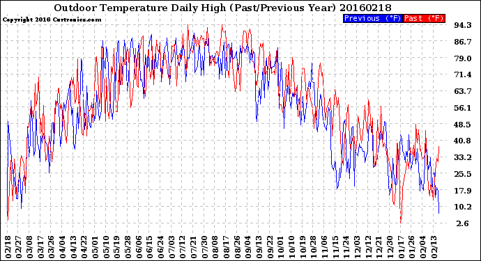 Milwaukee Weather Outdoor Temperature<br>Daily High<br>(Past/Previous Year)