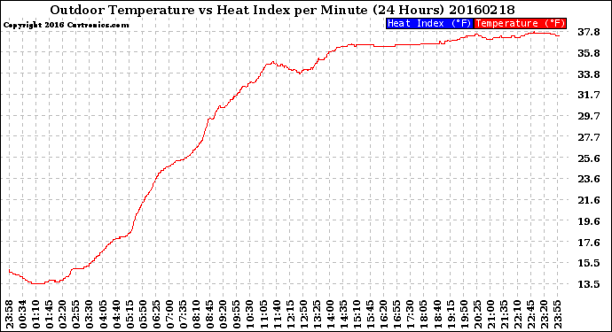 Milwaukee Weather Outdoor Temperature<br>vs Heat Index<br>per Minute<br>(24 Hours)