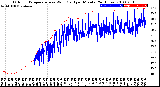 Milwaukee Weather Outdoor Temperature<br>vs Wind Chill<br>per Minute<br>(24 Hours)