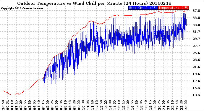 Milwaukee Weather Outdoor Temperature<br>vs Wind Chill<br>per Minute<br>(24 Hours)