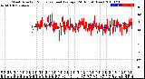 Milwaukee Weather Wind Direction<br>Normalized and Average<br>(24 Hours) (New)