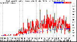 Milwaukee Weather Wind Speed<br>Actual and Average<br>by Minute<br>(24 Hours) (New)