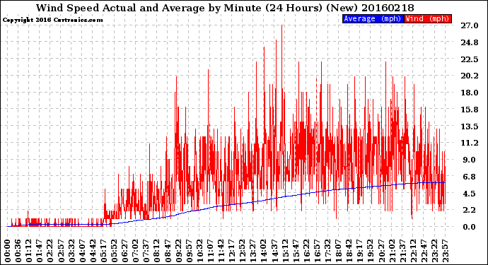 Milwaukee Weather Wind Speed<br>Actual and Average<br>by Minute<br>(24 Hours) (New)