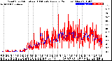 Milwaukee Weather Wind Speed<br>Actual and 10 Minute<br>Average<br>(24 Hours) (New)