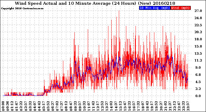 Milwaukee Weather Wind Speed<br>Actual and 10 Minute<br>Average<br>(24 Hours) (New)