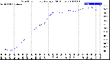 Milwaukee Weather Wind Chill<br>Hourly Average<br>(24 Hours)