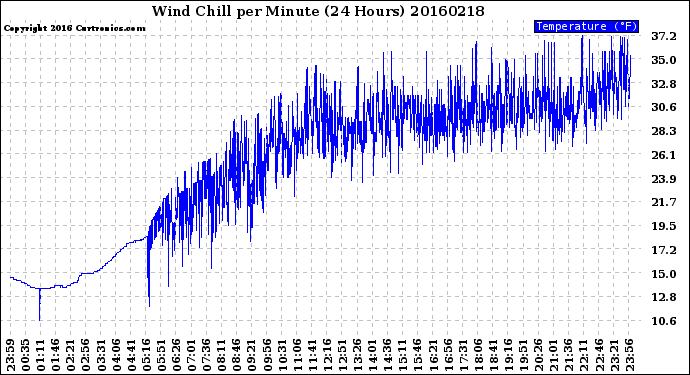 Milwaukee Weather Wind Chill<br>per Minute<br>(24 Hours)