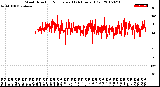 Milwaukee Weather Wind Direction<br>Normalized<br>(24 Hours) (Old)