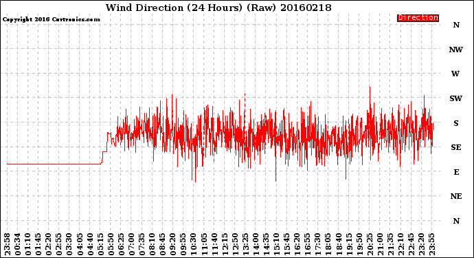 Milwaukee Weather Wind Direction<br>(24 Hours) (Raw)