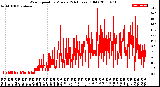 Milwaukee Weather Wind Speed<br>by Minute<br>(24 Hours) (Old)