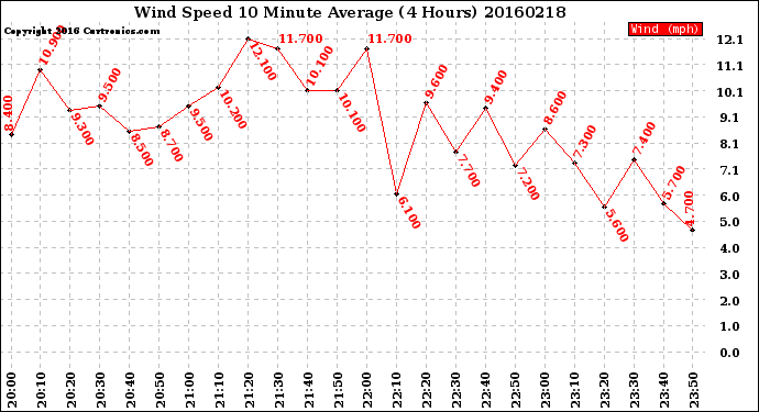 Milwaukee Weather Wind Speed<br>10 Minute Average<br>(4 Hours)