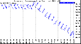 Milwaukee Weather Barometric Pressure<br>per Hour<br>(24 Hours)