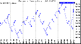 Milwaukee Weather Barometric Pressure<br>Daily High