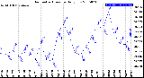 Milwaukee Weather Barometric Pressure<br>Daily Low