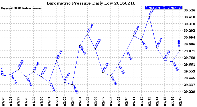 Milwaukee Weather Barometric Pressure<br>Daily Low
