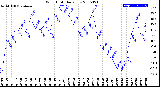 Milwaukee Weather Wind Chill<br>Daily Low