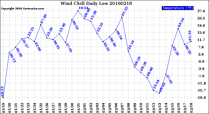 Milwaukee Weather Wind Chill<br>Daily Low
