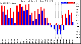 Milwaukee Weather Dew Point<br>Daily High/Low