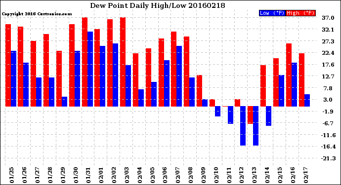 Milwaukee Weather Dew Point<br>Daily High/Low