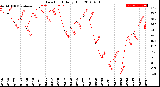 Milwaukee Weather Dew Point<br>Daily High