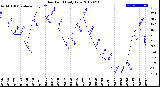 Milwaukee Weather Dew Point<br>Daily Low