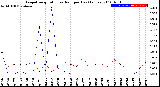 Milwaukee Weather Evapotranspiration<br>vs Rain per Day<br>(Inches)