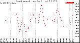 Milwaukee Weather Evapotranspiration<br>per Day (Inches)