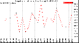 Milwaukee Weather Evapotranspiration<br>per Day (Ozs sq/ft)