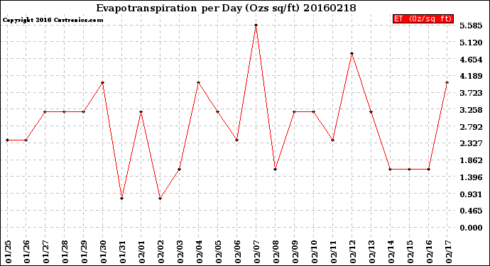 Milwaukee Weather Evapotranspiration<br>per Day (Ozs sq/ft)