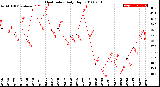 Milwaukee Weather Heat Index<br>Daily High