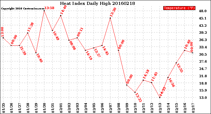 Milwaukee Weather Heat Index<br>Daily High