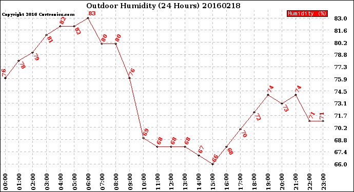 Milwaukee Weather Outdoor Humidity<br>(24 Hours)