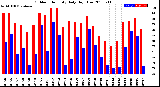 Milwaukee Weather Outdoor Humidity<br>Daily High/Low