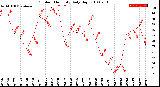 Milwaukee Weather Outdoor Humidity<br>Daily High