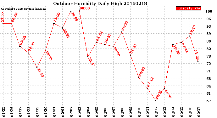 Milwaukee Weather Outdoor Humidity<br>Daily High