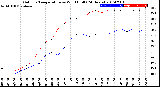 Milwaukee Weather Outdoor Temperature<br>vs Wind Chill<br>(24 Hours)