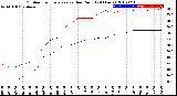 Milwaukee Weather Outdoor Temperature<br>vs Dew Point<br>(24 Hours)