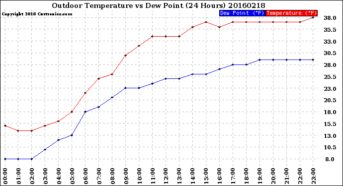 Milwaukee Weather Outdoor Temperature<br>vs Dew Point<br>(24 Hours)