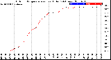 Milwaukee Weather Outdoor Temperature<br>vs Heat Index<br>(24 Hours)