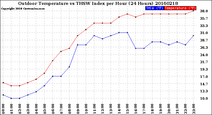 Milwaukee Weather Outdoor Temperature<br>vs THSW Index<br>per Hour<br>(24 Hours)