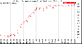 Milwaukee Weather Outdoor Temperature<br>per Hour<br>(24 Hours)