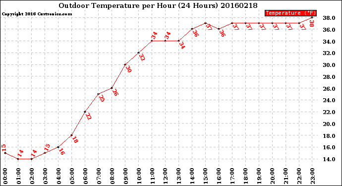 Milwaukee Weather Outdoor Temperature<br>per Hour<br>(24 Hours)