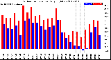 Milwaukee Weather Outdoor Temperature<br>Daily High/Low