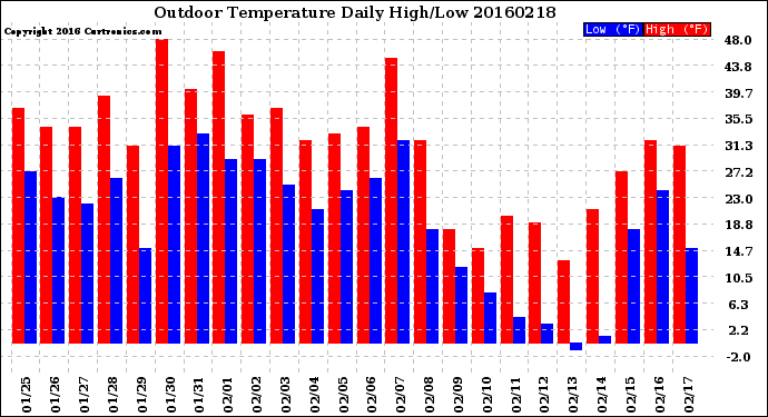 Milwaukee Weather Outdoor Temperature<br>Daily High/Low