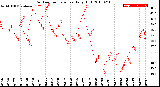 Milwaukee Weather Outdoor Temperature<br>Daily High